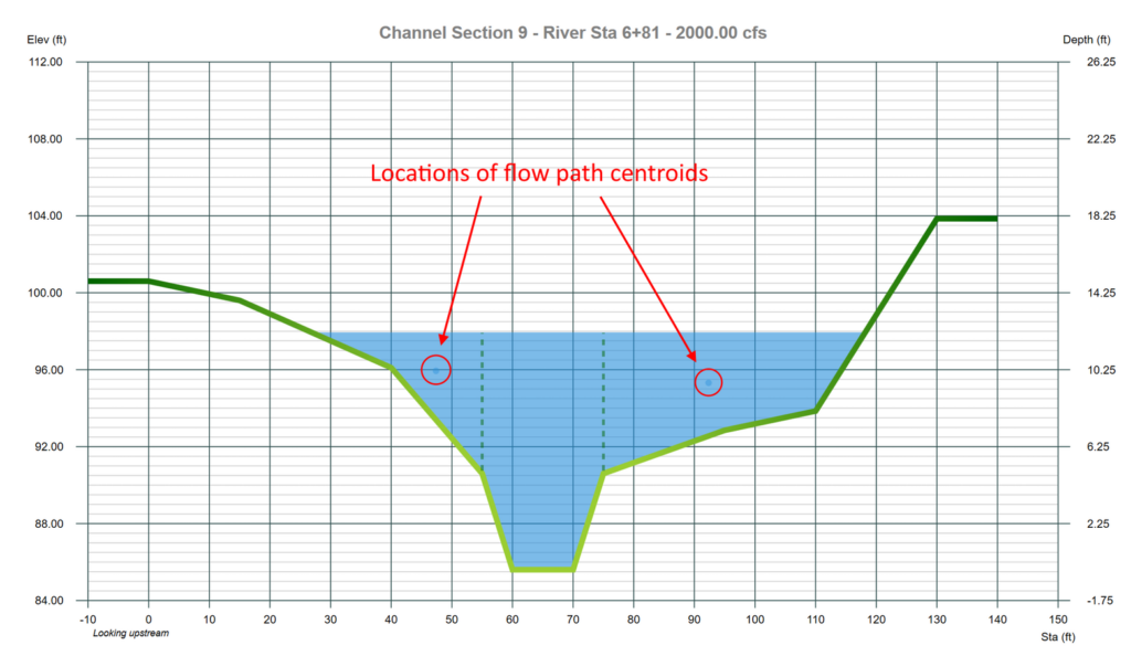 Overbank Reach Lengths in Open Channels