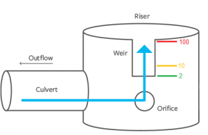 A Pre & Post Development Detention Pond – Learn Hydrology Studio