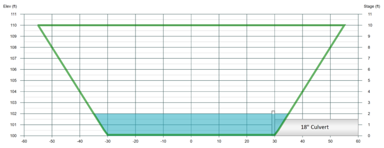Detention Pond Routing Basics – Learn Hydrology Studio