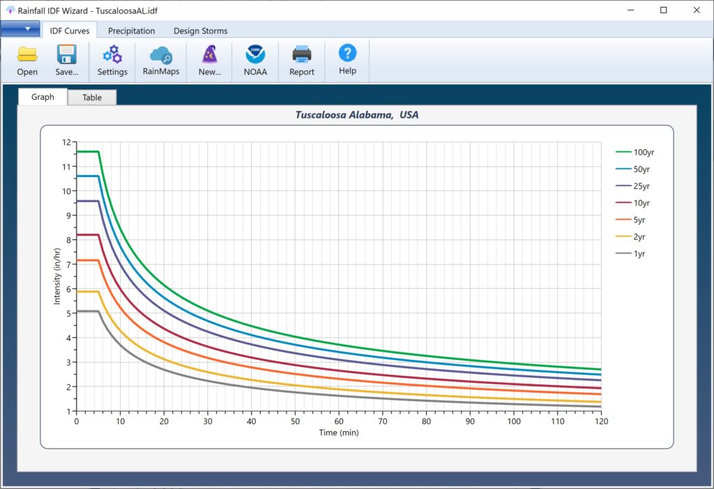 Rainfall IDF Curves