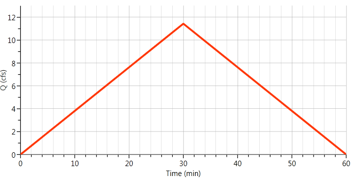 Rational Method Hydrograph - Hydrology Studio