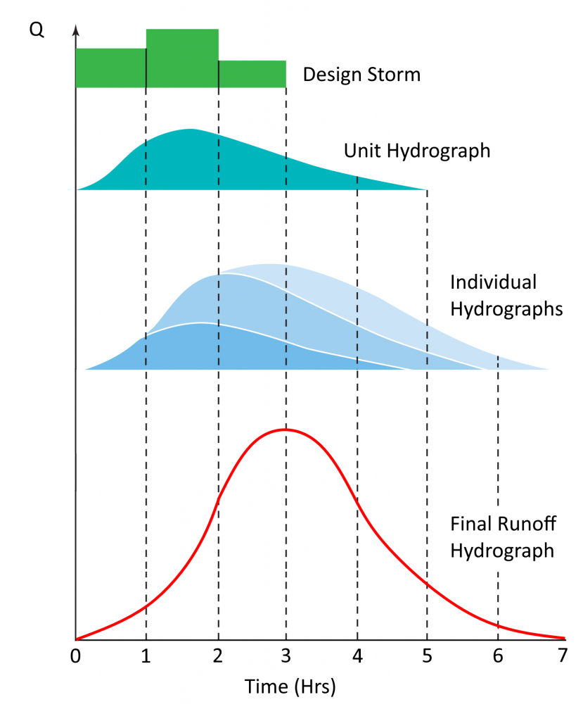 solved-given-is-a-unit-hydrograph-of-a-watershed-as-a-result-of-a-4