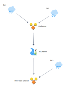 Part I. Building the Watershed Model – Learn Hydrology Studio