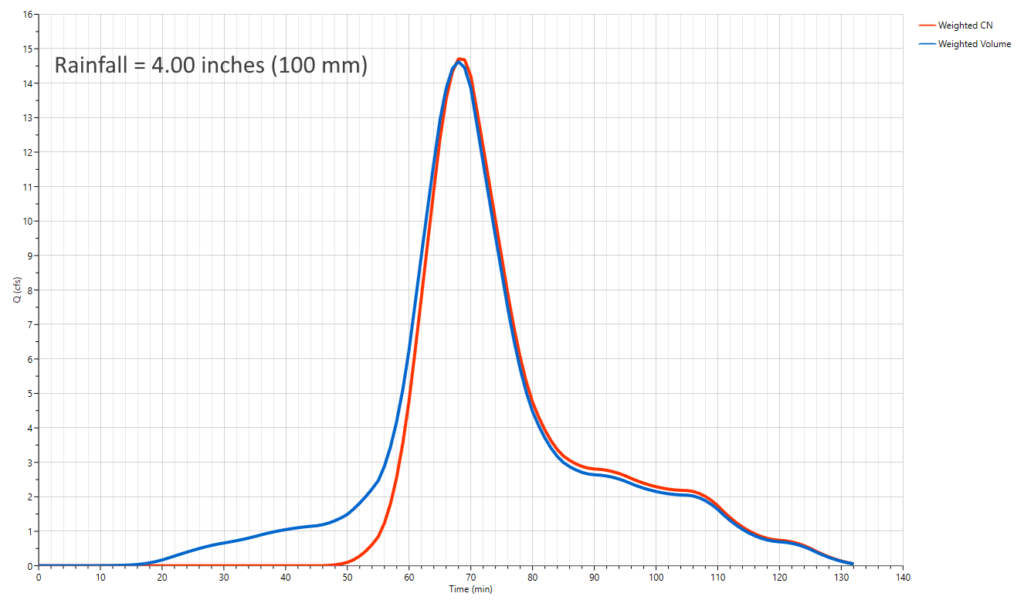 NRCS (SCS) Hydrographs – Learn Hydrology Studio