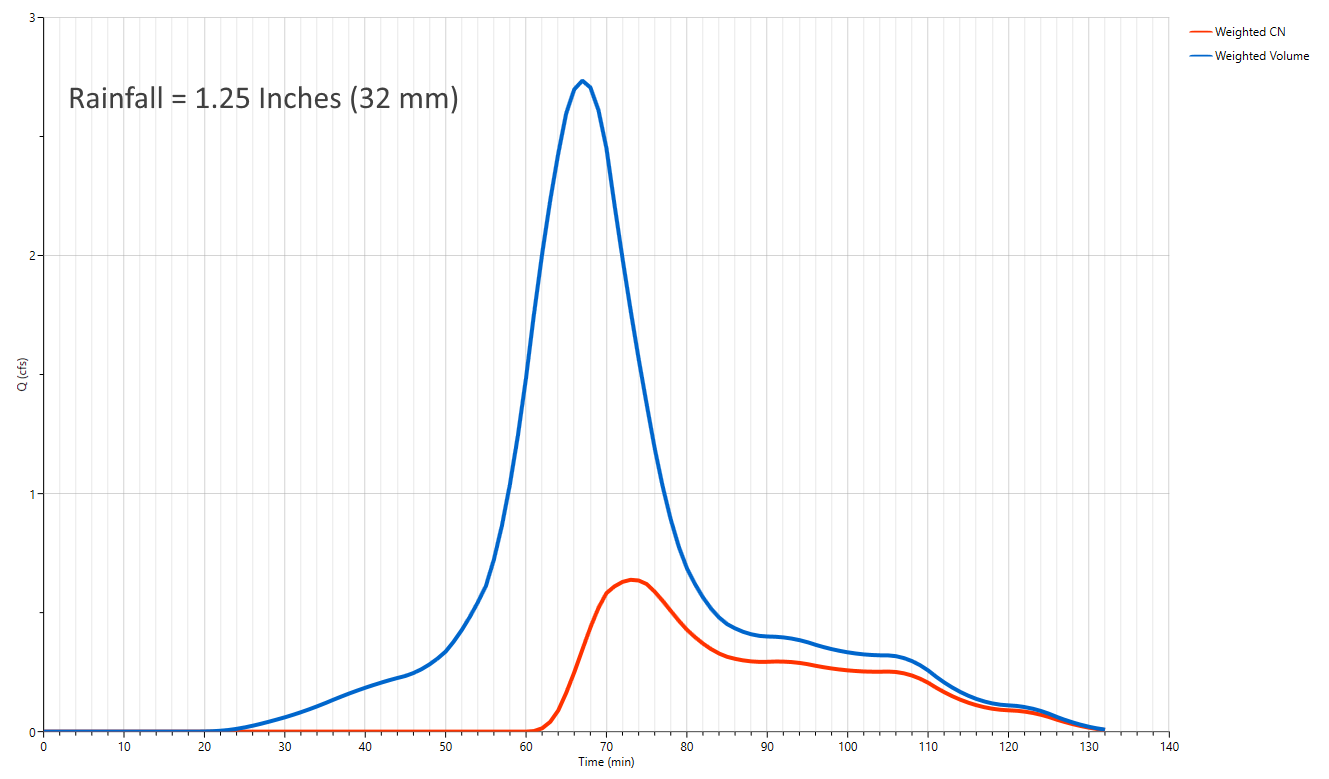 NRCS Unit Hydrograph Shape Factors – Learn Hydrology Studio