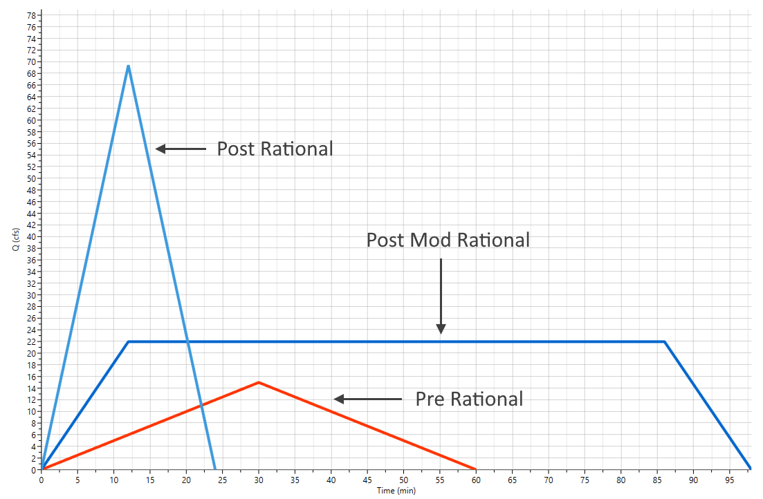 Rational method compared to the SCS method