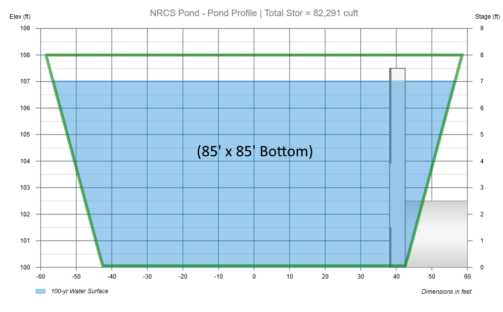 SCS Method Pond Design