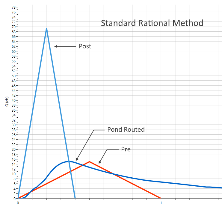 Rational method vs. SCS method