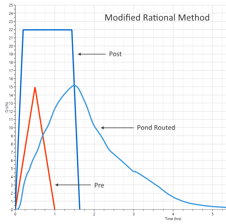 SCS method vs. Modified Rational method