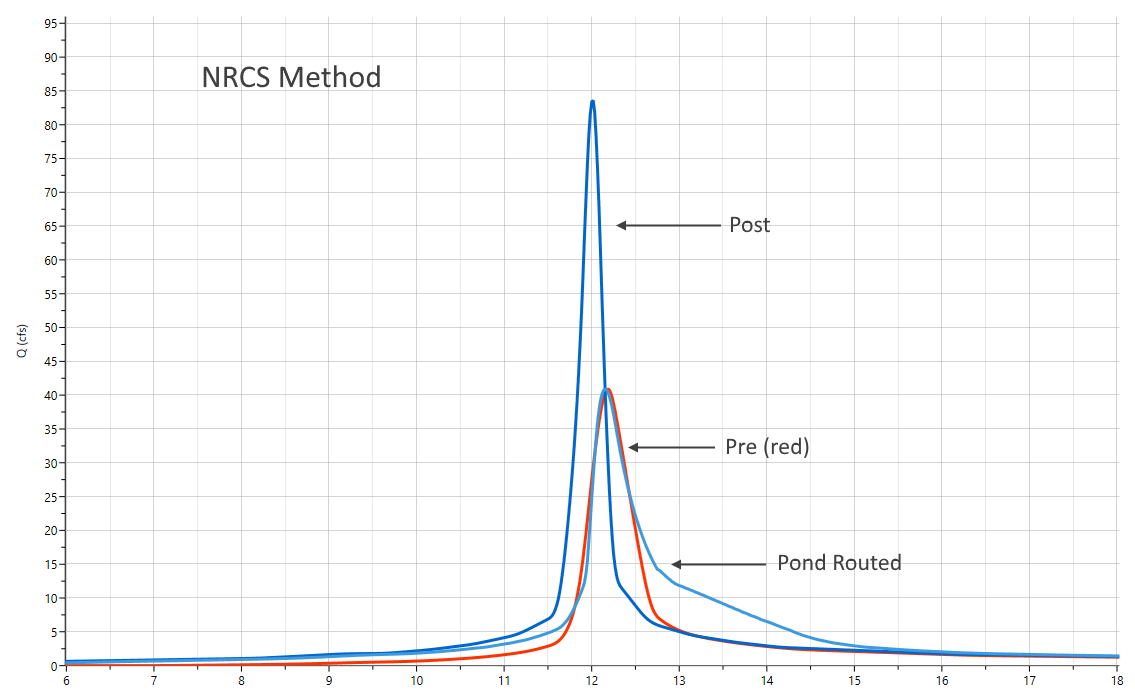 NRCS vs. Rational method