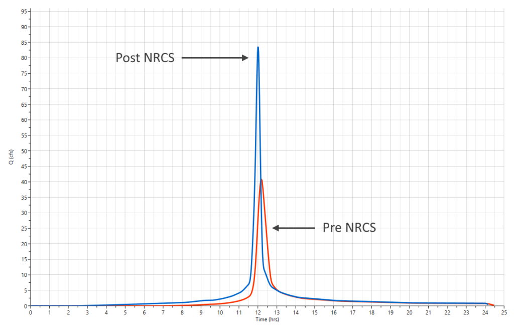 Rational Method vs. SCS Method – Learn Hydrology Studio