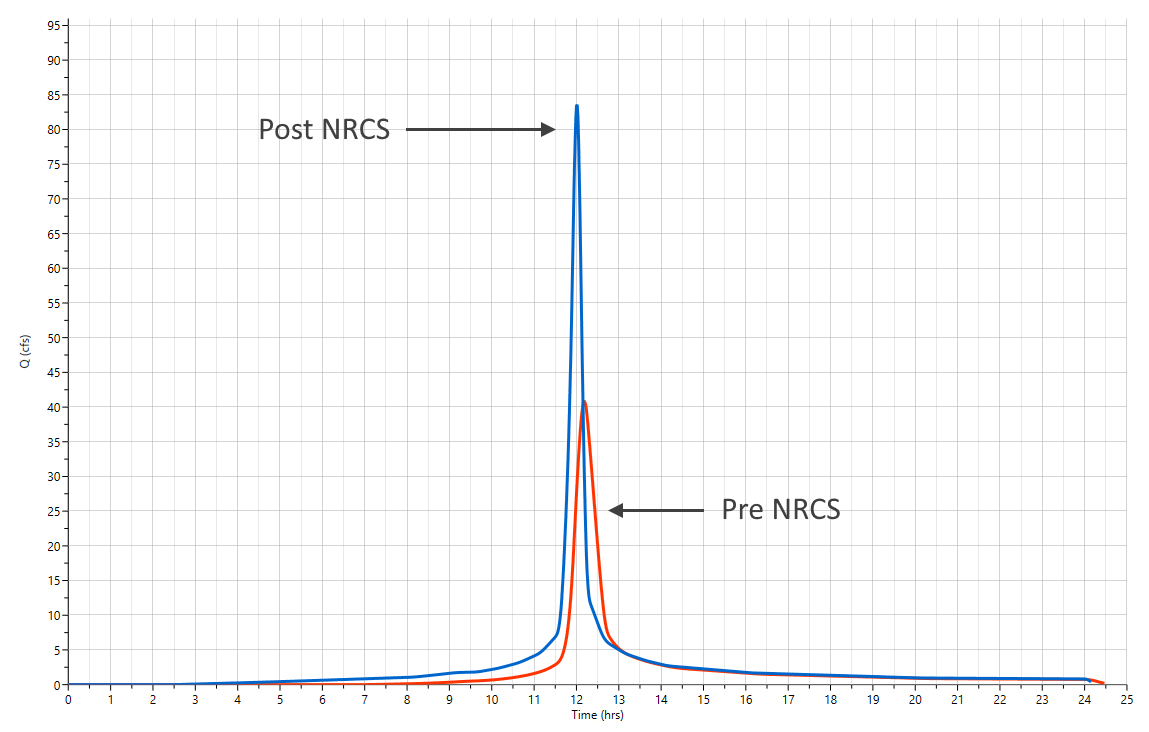 Rational method vs SCS method