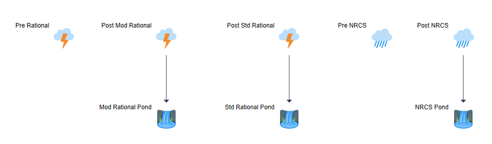 SCS vs Rational Method