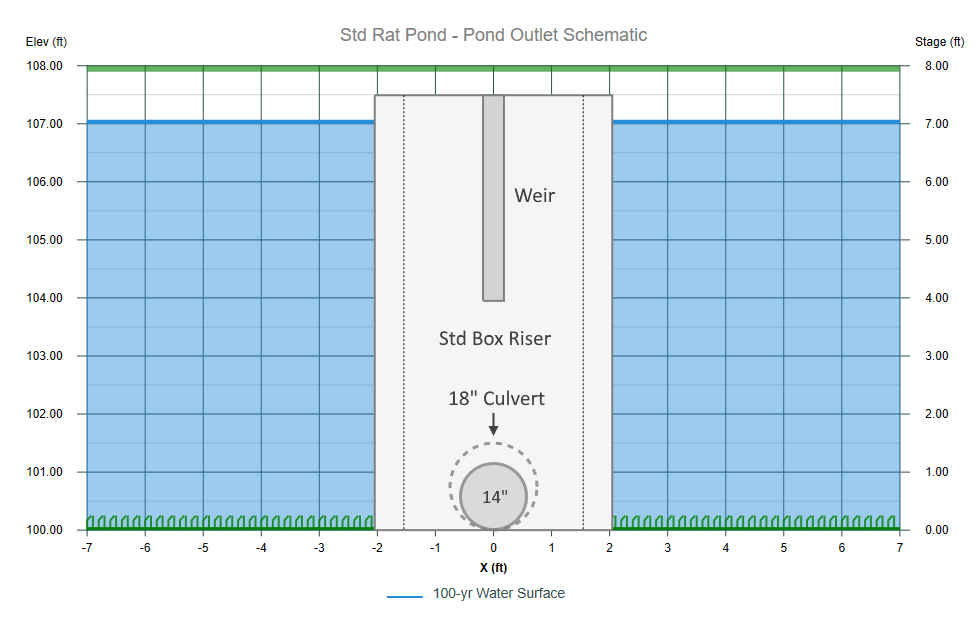 NRCS method vs. Modified Rational method