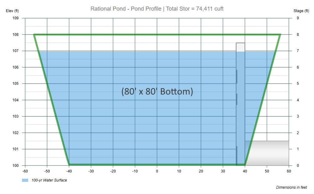 Modified Rational Method Pond Design