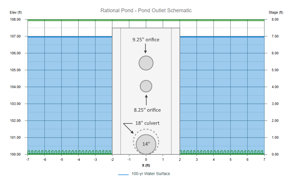 Modified Rational Method Pond Outlet Structure