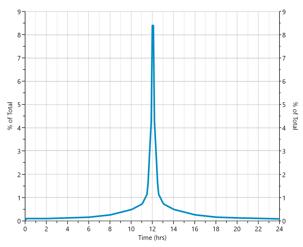 NRCS Unit Hydrograph Shape Factors – Learn Hydrology Studio