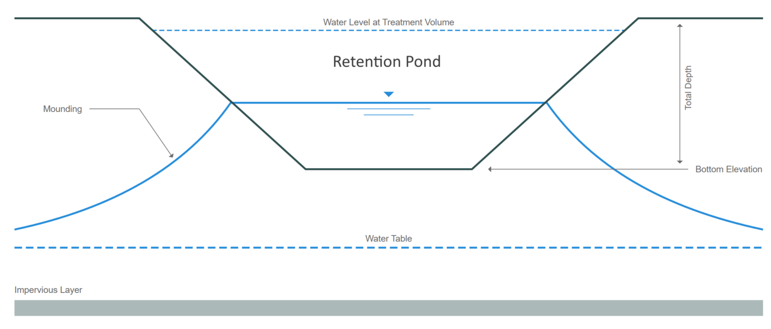 Bioretention Pond Design – Learn Hydrology Studio