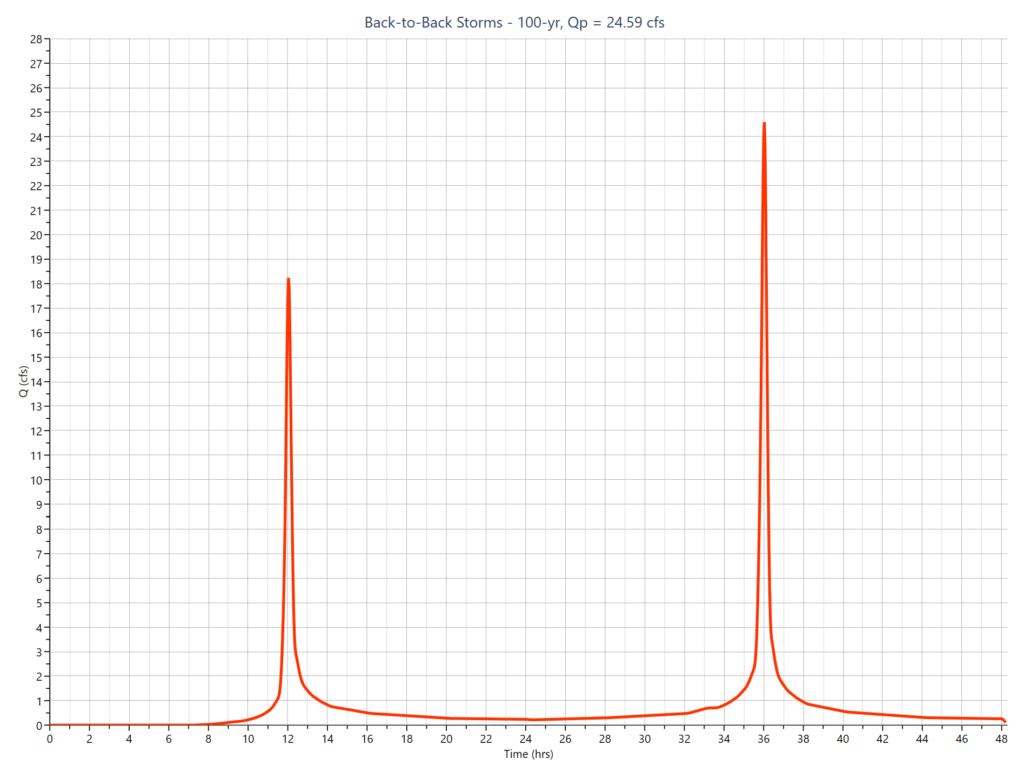 Runoff hydrograph from back-to-back design storm