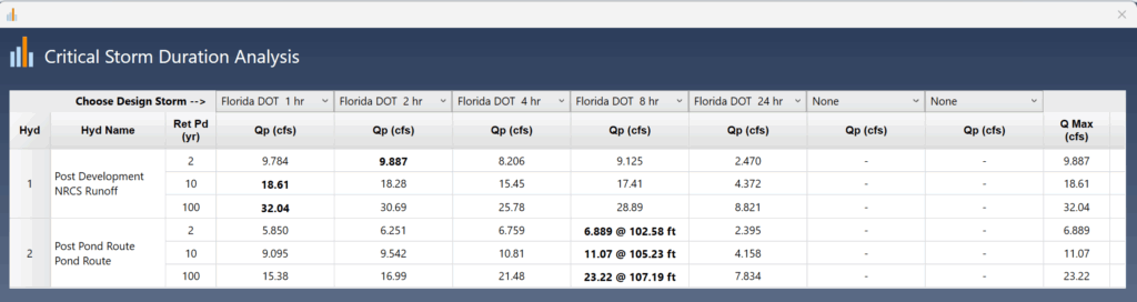 Find the critical storm duration for hydrology model