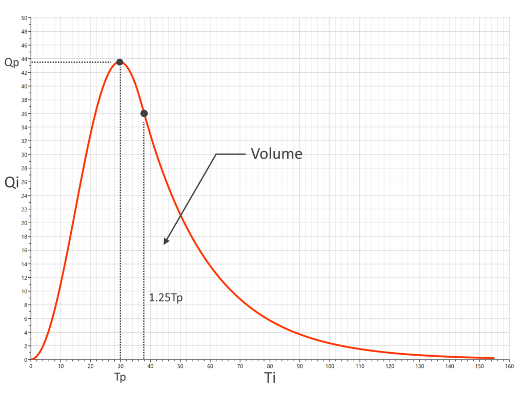 Malcom method hydrograph