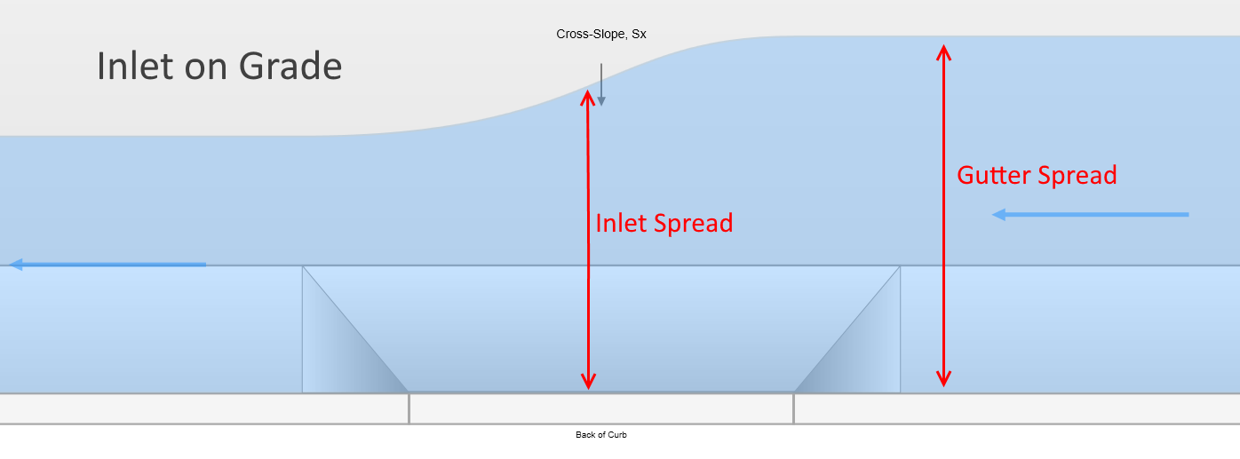Inlet and Gutter Spreads – Learn Stormwater Studio