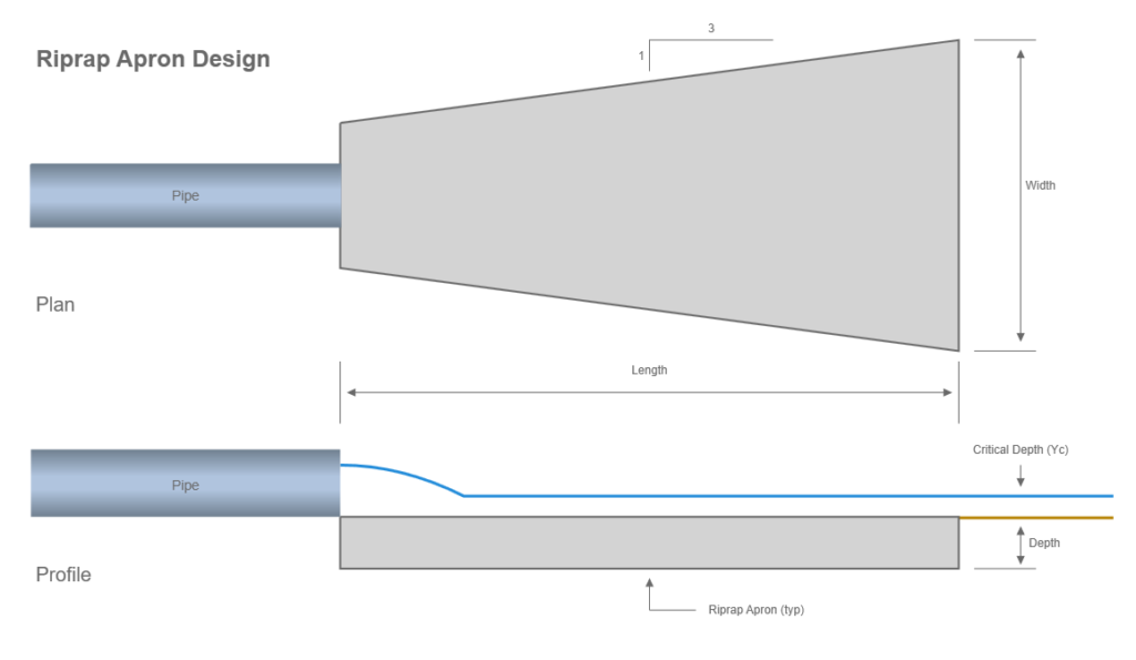 Riprap Apron Design Learn Stormwater Studio