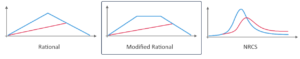 Modified Rational Method Hydrographs – Learn Studio Express