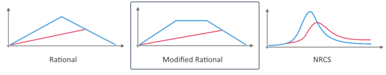 Modified Rational Method Hydrographs – Learn Studio Express
