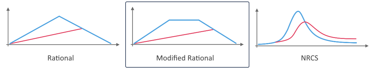 Modified Rational Hydrograph