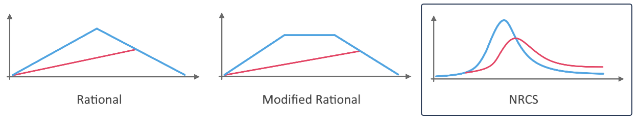 NRCS Unit Hydrograph Shape Factors – Learn Hydrology Studio