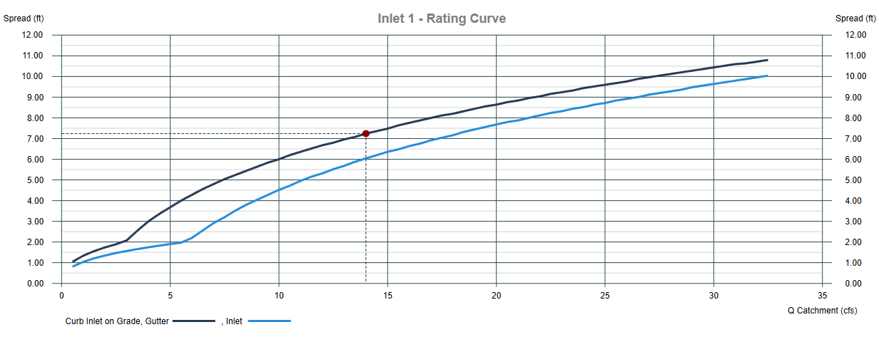 Inlet Rating Curve