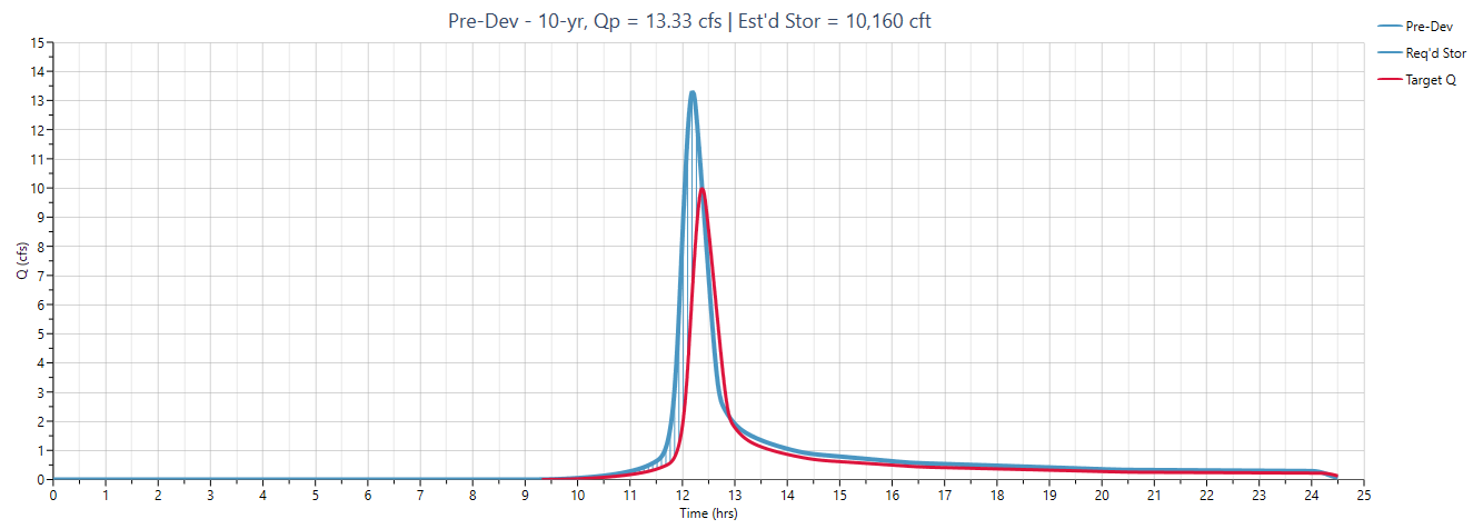 NRCS Unit Hydrograph Shape Factors – Learn Hydrology Studio