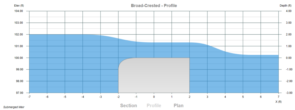 Submerged weir flow calculation