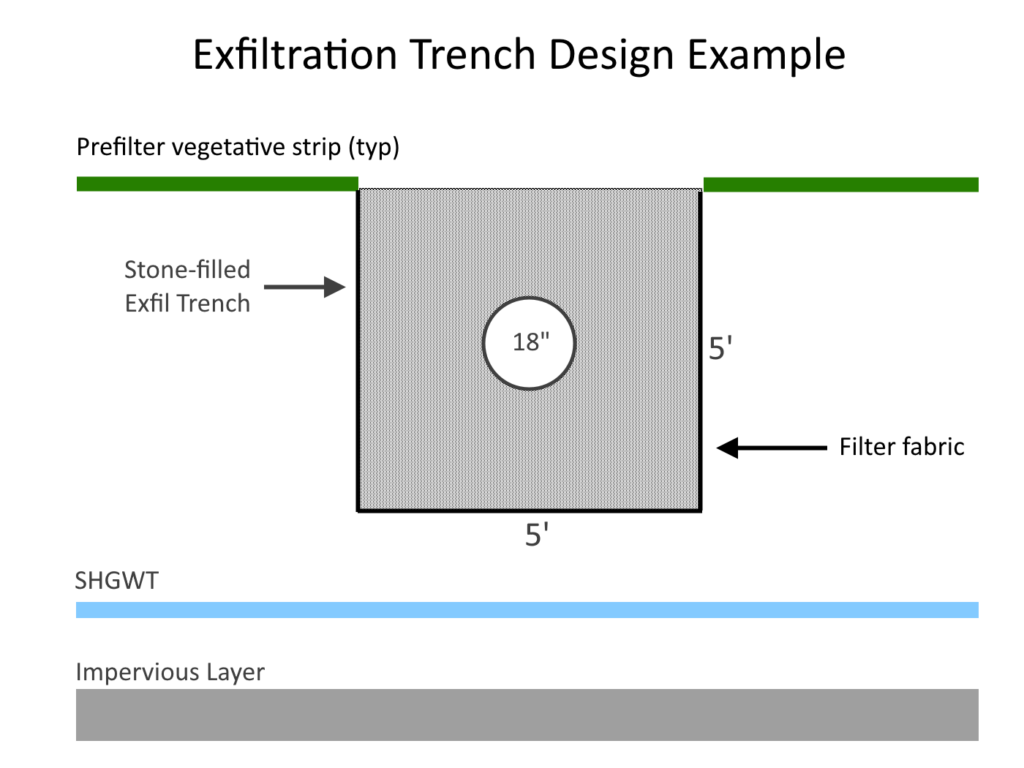 Exfiltration trench recovery analysis