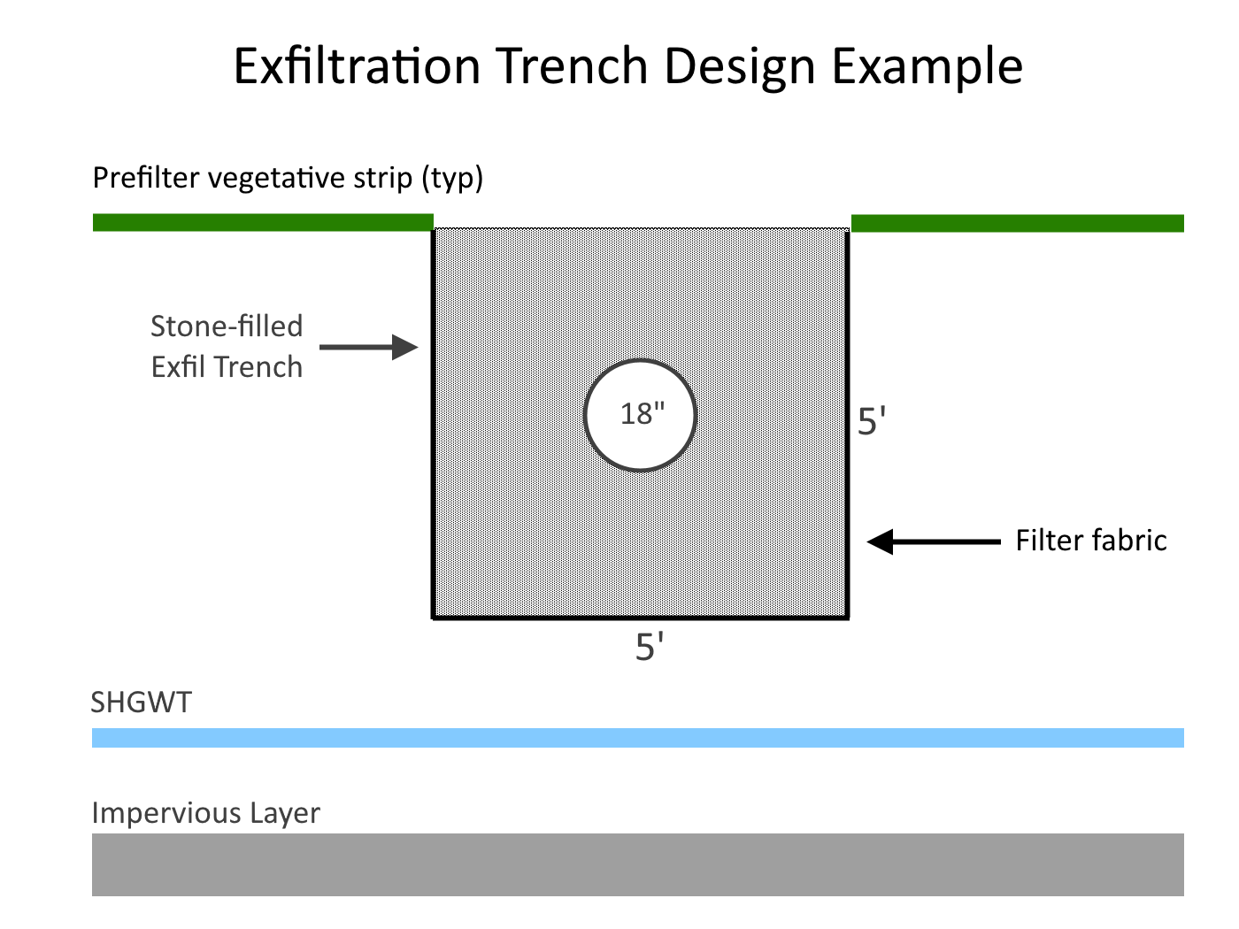 Exfiltration Trench Example #3 – Learn Studio Express
